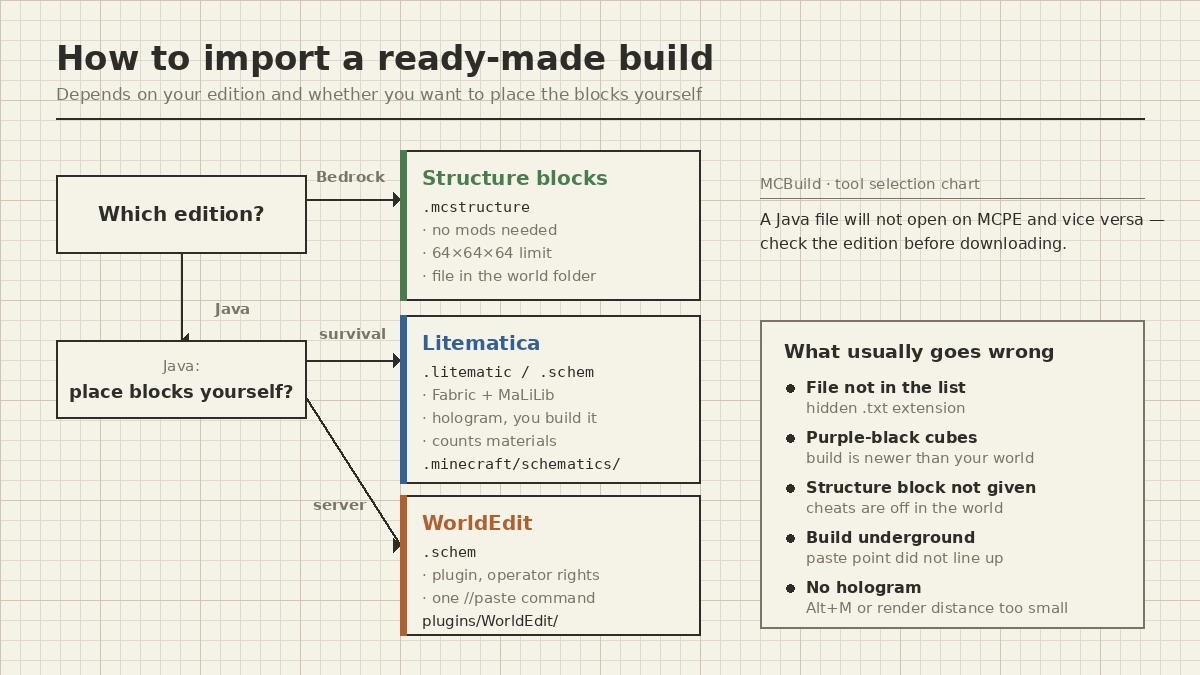 Flowchart for choosing how to import a build in Minecraft: structure blocks for Bedrock and MCPE, Litematica and WorldEdit for Java