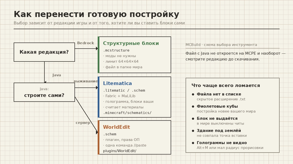 Схема вибору способу імпорту будівлі в Minecraft: структурні блоки для Bedrock і MCPE, Litematica та WorldEdit для Java